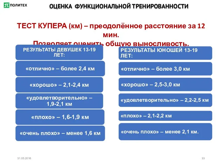 ОЦЕНКА ФУНКЦИОНАЛЬНОЙ ТРЕНИРОВАННОСТИ ТЕСТ КУПЕРА (км) – преодолённое расстояние за 12