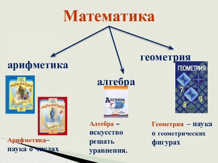 Математика арифметика алгебра геометрия Арифметика– наука о числах Алгебра – искусство