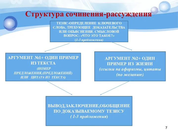 Структура сочинения-рассуждения Т ТЕЗИС-ОПРЕДЕЛЕНИЕ КЛЮЧЕВОГО СЛОВА, ТРЕБУЮЩЕЕ ДОКАЗАТЕЛЬСТВА ИЛИ ОБЪЯСНЕНИЯ. СМЫСЛОВОЙ