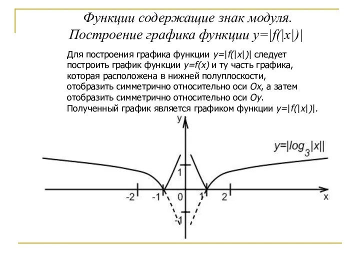 Функции содержащие знак модуля. Построение графика функции y=|f(|x|)| Для построения графика