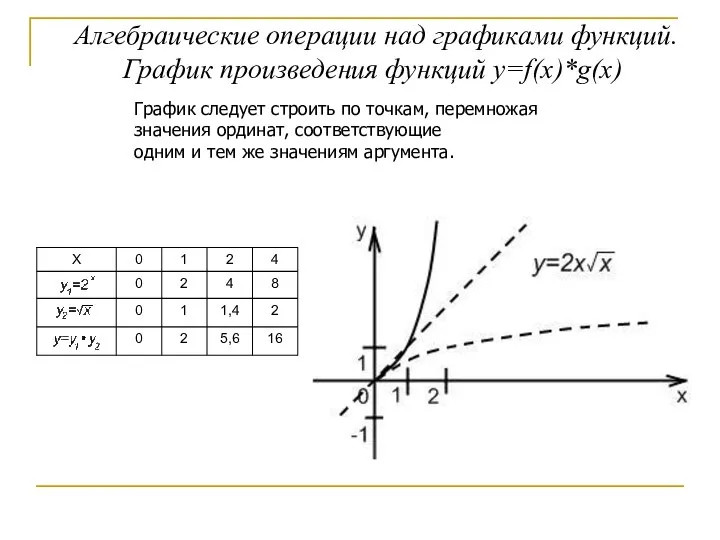 Алгебраические операции над графиками функций. График произведения функций y=f(x)*g(x) График следует