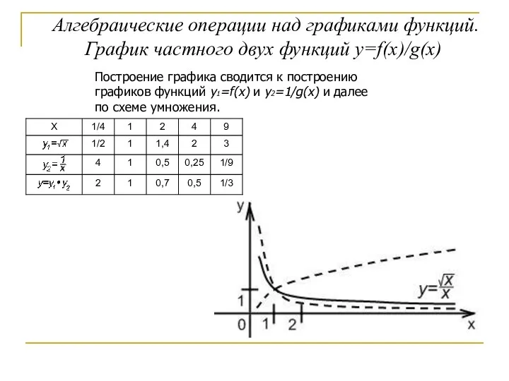 Алгебраические операции над графиками функций. График частного двух функций y=f(x)/g(x) Построение