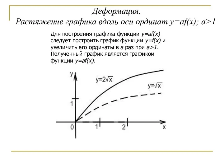 Деформация. Растяжение графика вдоль оси ординат y=af(x); a>1 Для построения графика