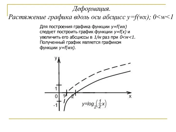 Деформация. Растяжение графика вдоль оси абсцисс y=f(wx); 0 Для построения графика