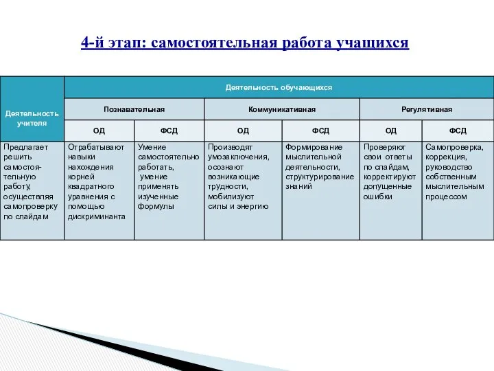 4-й этап: самостоятельная работа учащихся