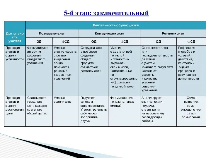 5-й этап: заключительный