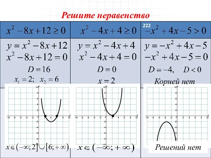 Решите неравенство Корней нет Решений нет