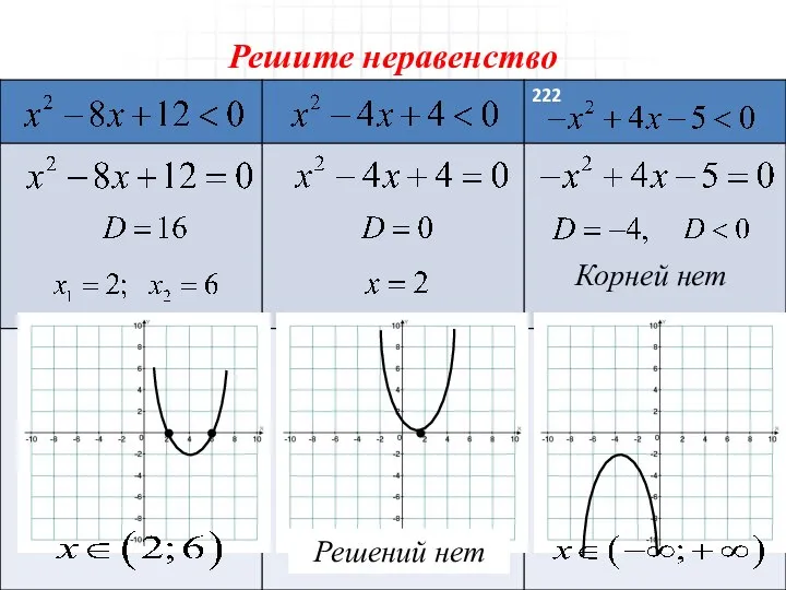 Решите неравенство Корней нет Решений нет