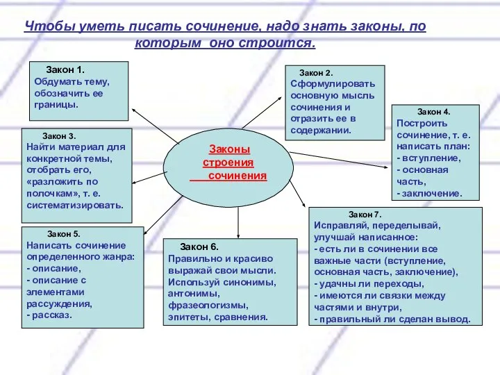 Чтобы уметь писать сочинение, надо знать законы, по которым оно строится.