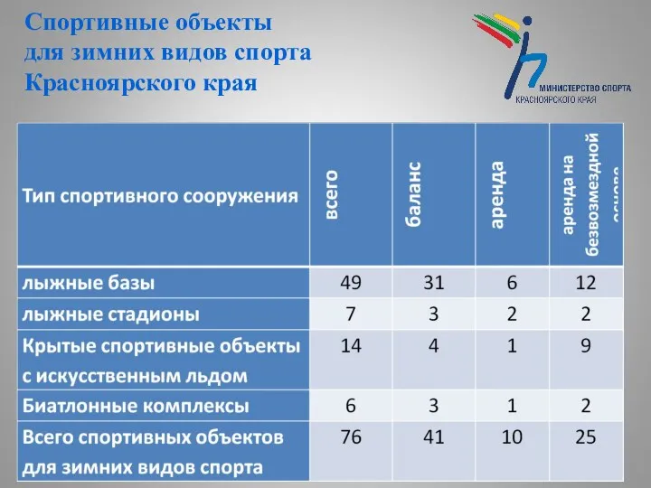 Спортивные объекты для зимних видов спорта Красноярского края