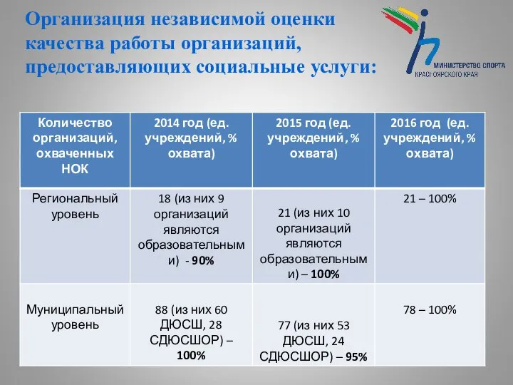 Организация независимой оценки качества работы организаций, предоставляющих социальные услуги: