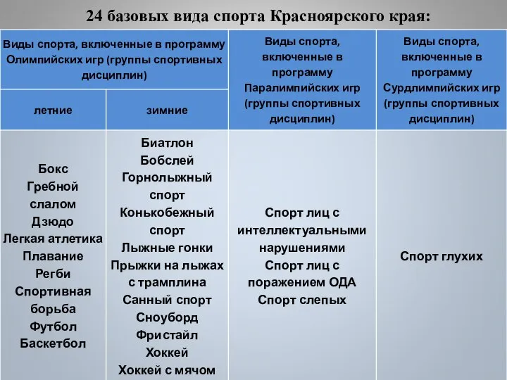 24 базовых вида спорта Красноярского края: