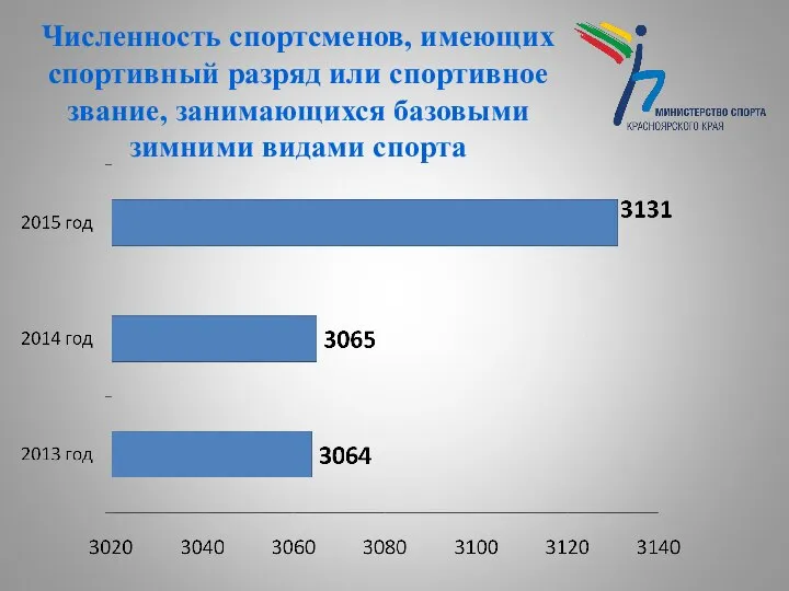 Численность спортсменов, имеющих спортивный разряд или спортивное звание, занимающихся базовыми зимними видами спорта