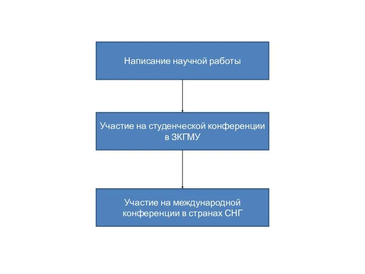 Написание научной работы Участие на студенческой конференции в ЗКГМУ Участие на международной конференции в странах СНГ