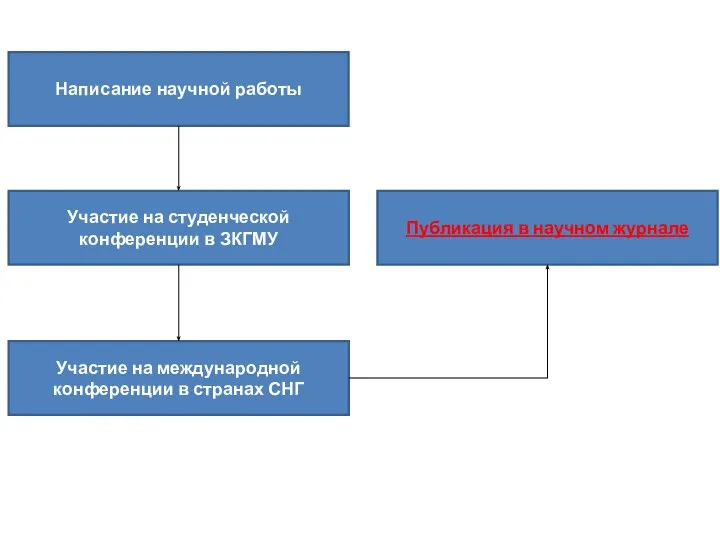 Написание научной работы Участие на студенческой конференции в ЗКГМУ Участие на