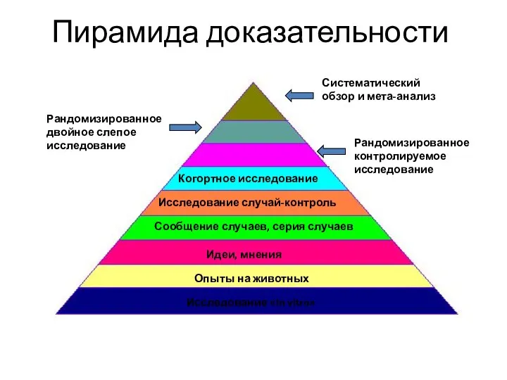 Пирамида доказательности Исследование «In vitro» Опыты на животных Сообщение случаев, серия