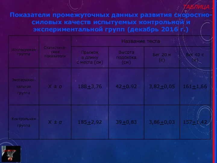 ТАБЛИЦА 2 Показатели промежуточных данных развития скоростно-силовых качеств испытуемых контрольной и экспериментальной групп (декабрь 2016 г.)