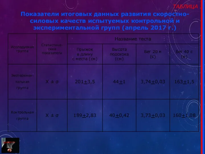 ТАБЛИЦА 3 Показатели итоговых данных развития скоростно-силовых качеств испытуемых контрольной и экспериментальной групп (апрель 2017 г.)