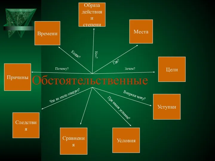 Обстоятельственные Образа действия и степени Времени Причины Уступки Цели Места Следствия