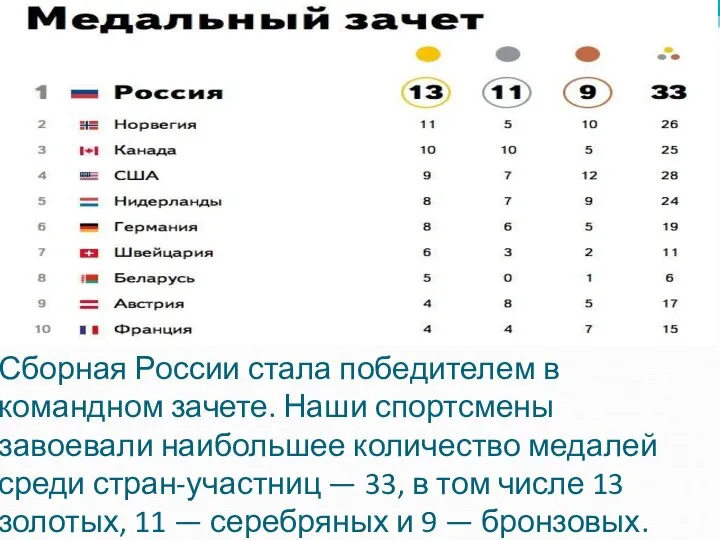 Сборная России стала победителем в командном зачете. Наши спортсмены завоевали наибольшее