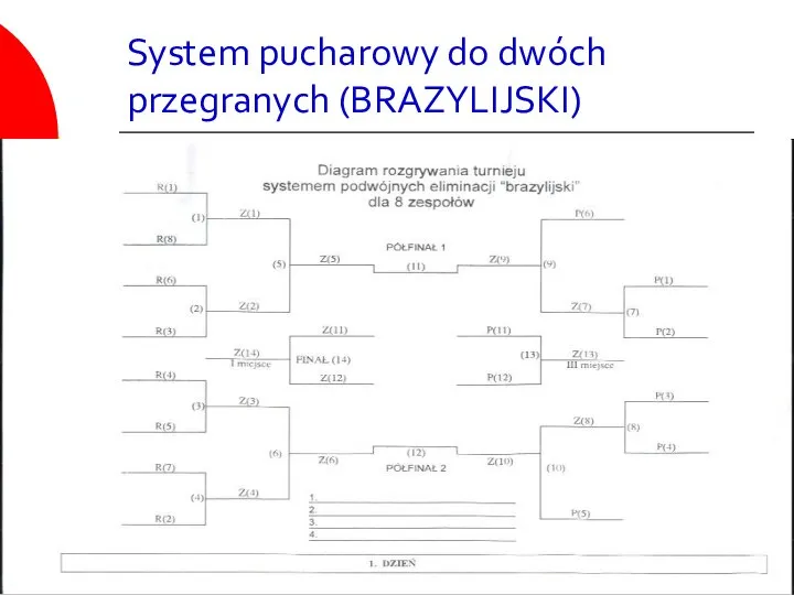 System pucharowy do dwóch przegranych (BRAZYLIJSKI)