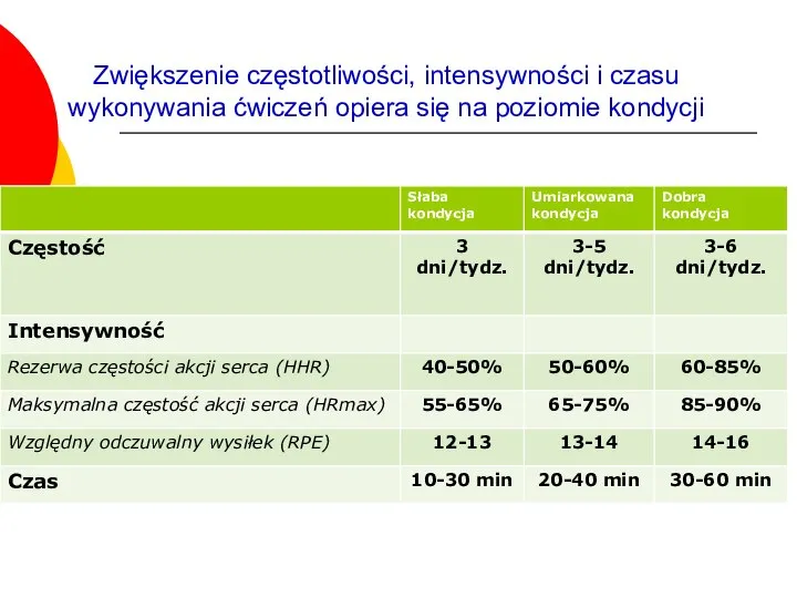 Zwiększenie częstotliwości, intensywności i czasu wykonywania ćwiczeń opiera się na poziomie kondycji