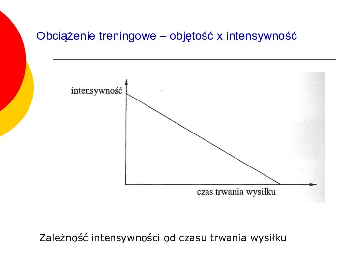 Obciążenie treningowe – objętość x intensywność Zależność intensywności od czasu trwania wysiłku