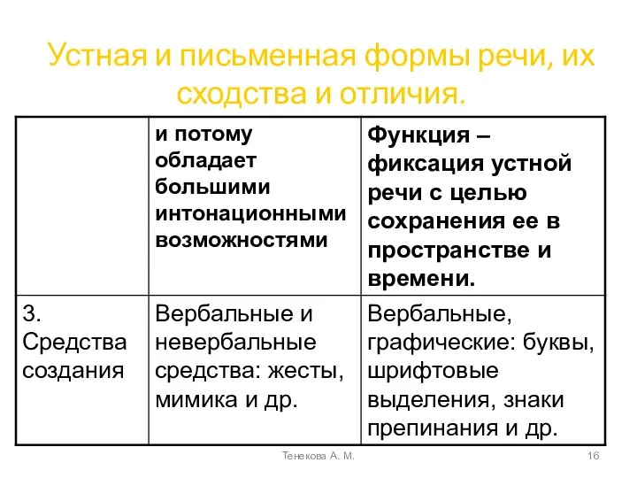 Устная и письменная формы речи, их сходства и отличия. Тенекова А. М.