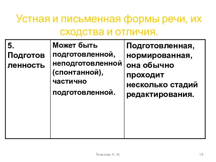 Устная и письменная формы речи, их сходства и отличия. Тенекова А. М.