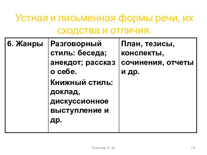 Устная и письменная формы речи, их сходства и отличия. Тенекова А. М.