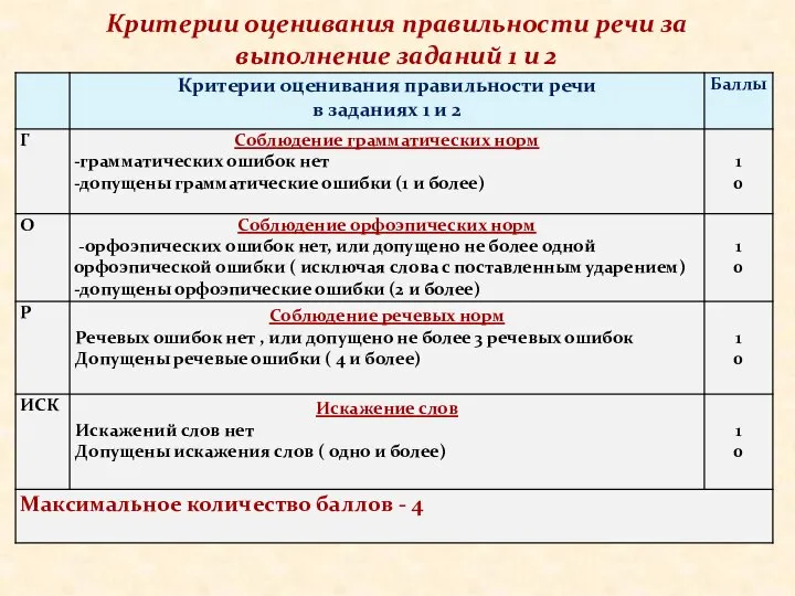 Критерии оценивания правильности речи за выполнение заданий 1 и 2