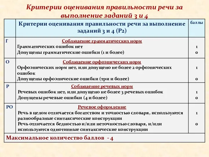 Критерии оценивания правильности речи за выполнение заданий 3 и 4