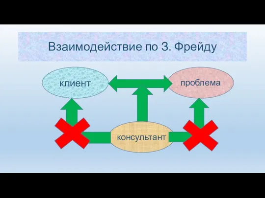 Взаимодействие по З. Фрейду клиент проблема консультант