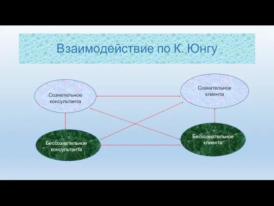 Взаимодействие по К. Юнгу Сознательное консультанта Бессознательное консультанта Сознательное клиента Бессознательное клиента