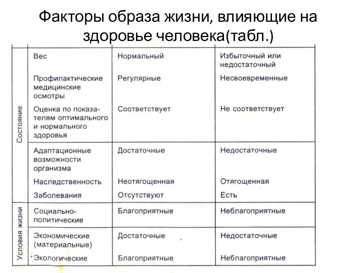 Факторы образа жизни, влияющие на здоровье человека(табл.)