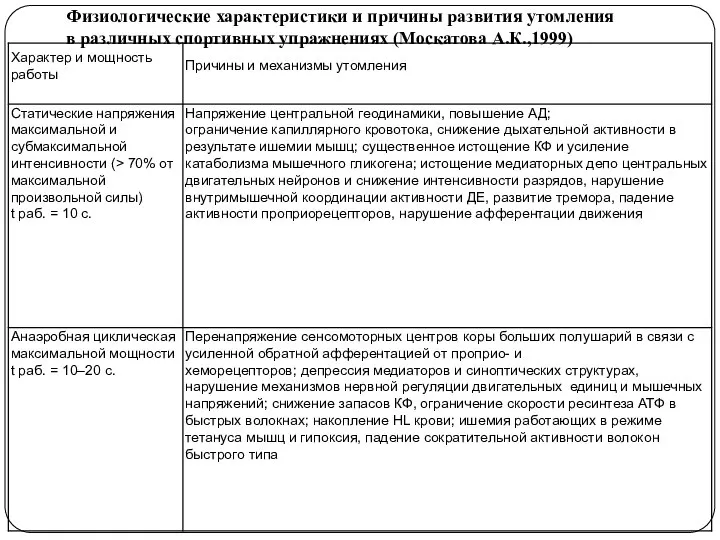 Физиологические характеристики и причины развития утомления в различных спортивных упражнениях (Москатова А.К.,1999)