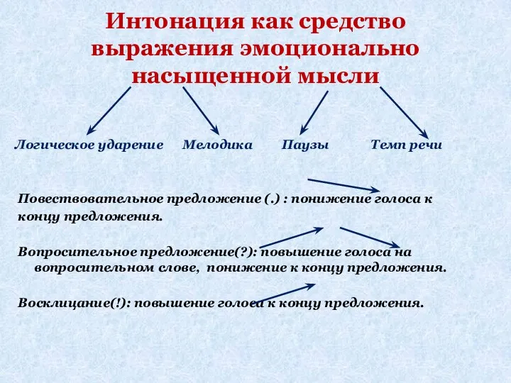 Интонация как средство выражения эмоционально насыщенной мысли Логическое ударение Мелодика Паузы