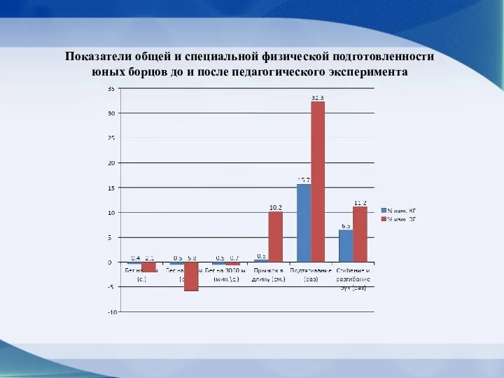 Показатели общей и специальной физической подготовленности юных борцов до и после педагогического эксперимента