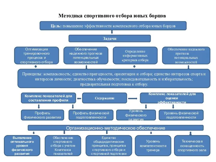 Методика спортивного отбора юных борцов Цель: повышение эффективности комплексного отбора юных