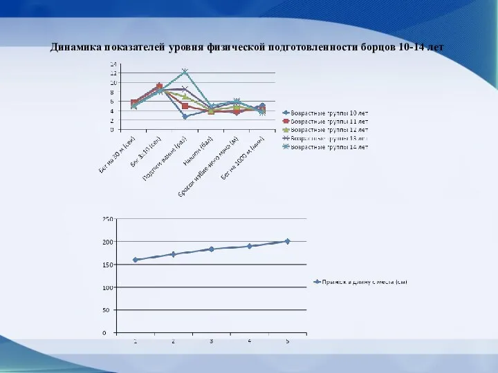 Динамика показателей уровня физической подготовленности борцов 10-14 лет