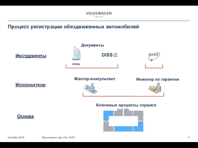 Процесс регистрации обездвиженных автомобилей Октябрь 2018 Фольксваген Груп Рус / ОТС