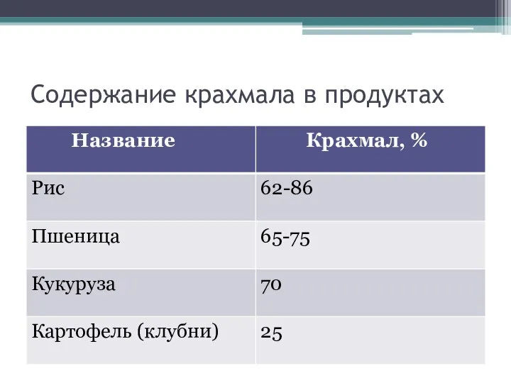 Содержание крахмала в продуктах