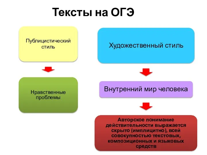 Тексты на ОГЭ Публицистический стиль Нравственные проблемы Художественный стиль Внутренний мир