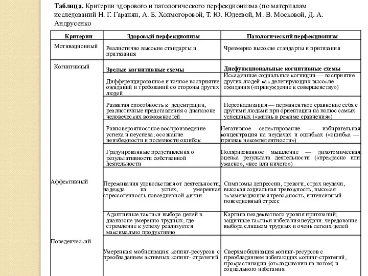 Таблица. Критерии здорового и патологического перфекционизма (по материалам исследований Н. Г.