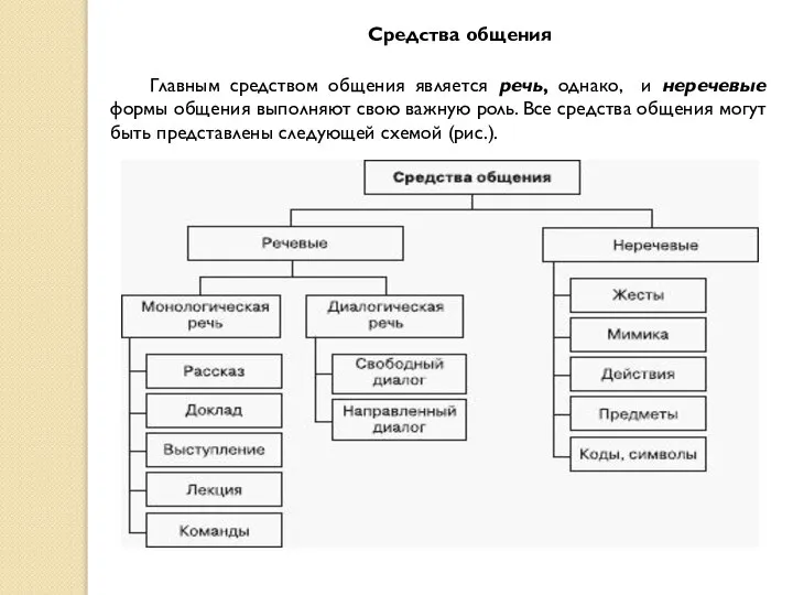 Средства общения Главным средством общения является речь, однако, и неречевые формы