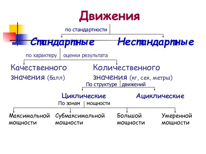 Движения Стандартные Нестандартные Качественного значения (балл) Количественного значения (кг, сек, метры)