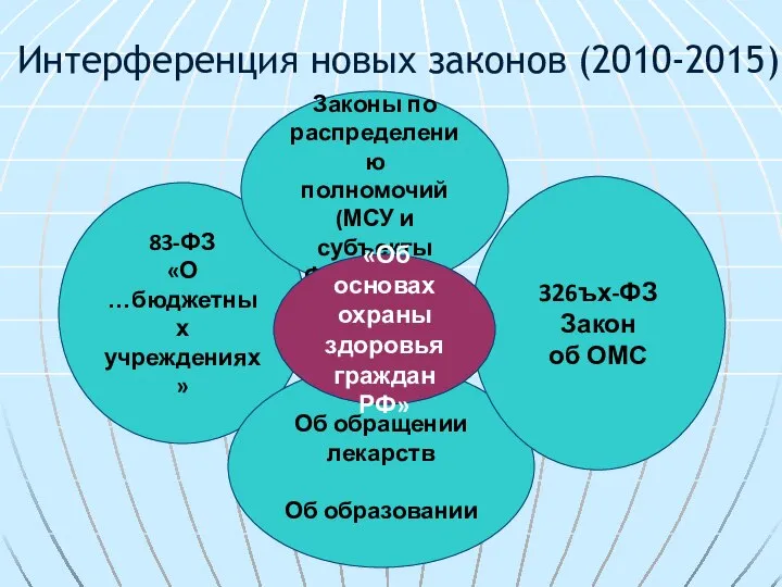 Интерференция новых законов (2010-2015) 83-ФЗ «О …бюджетных учреждениях» Об обращении лекарств