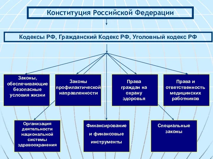 Конституция Российской Федерации Кодексы РФ, Гражданский Кодекс РФ, Уголовный кодекс РФ