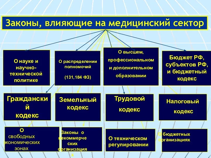 Законы, влияющие на медицинский сектор О бюджетных организациях О техническом регулировании