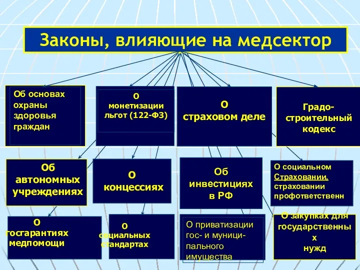 Законы, влияющие на медсектор О монетизации льгот (122-ФЗ) О страховом деле